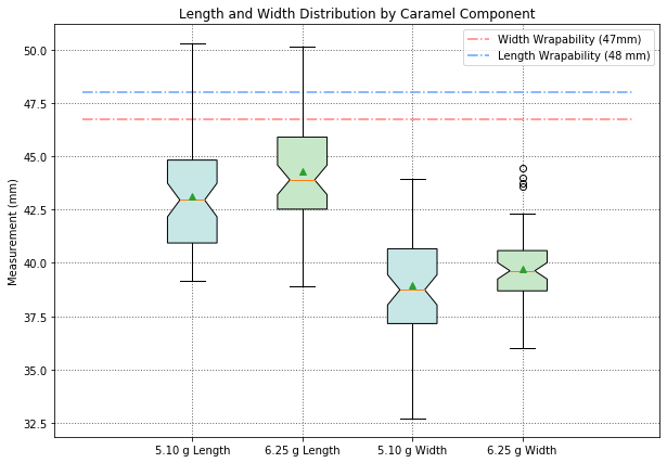 Box Plot